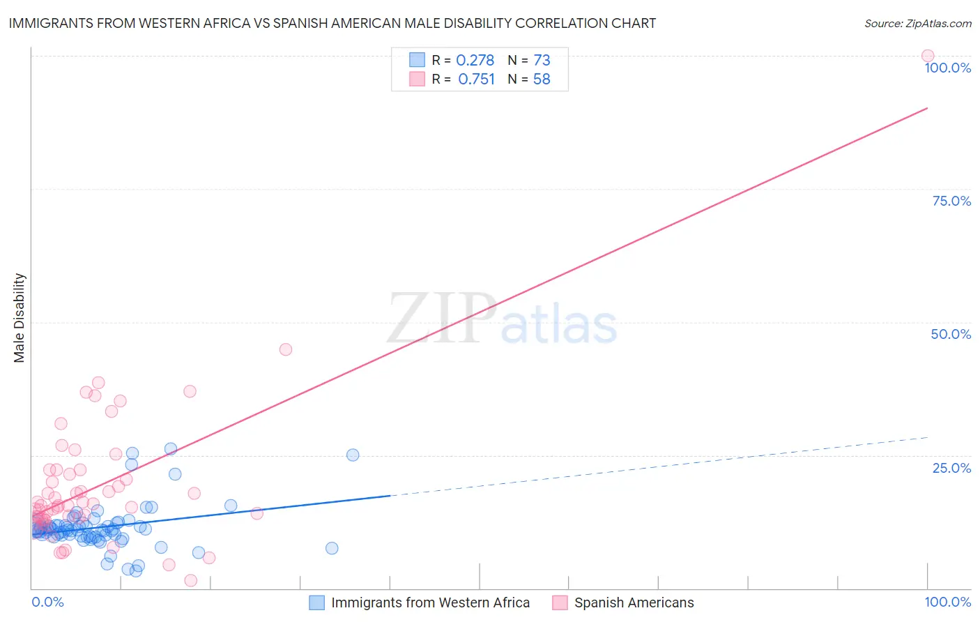 Immigrants from Western Africa vs Spanish American Male Disability