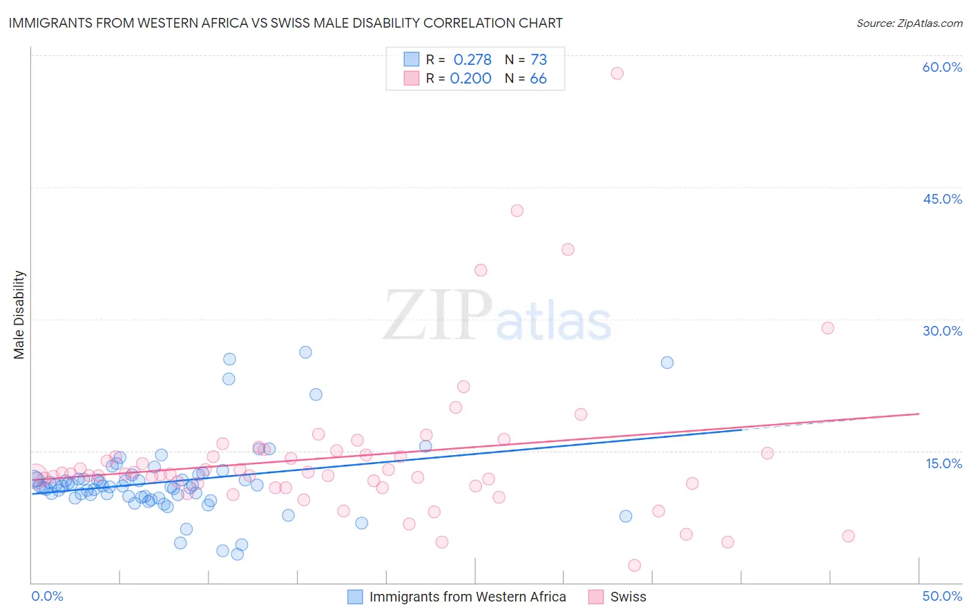 Immigrants from Western Africa vs Swiss Male Disability