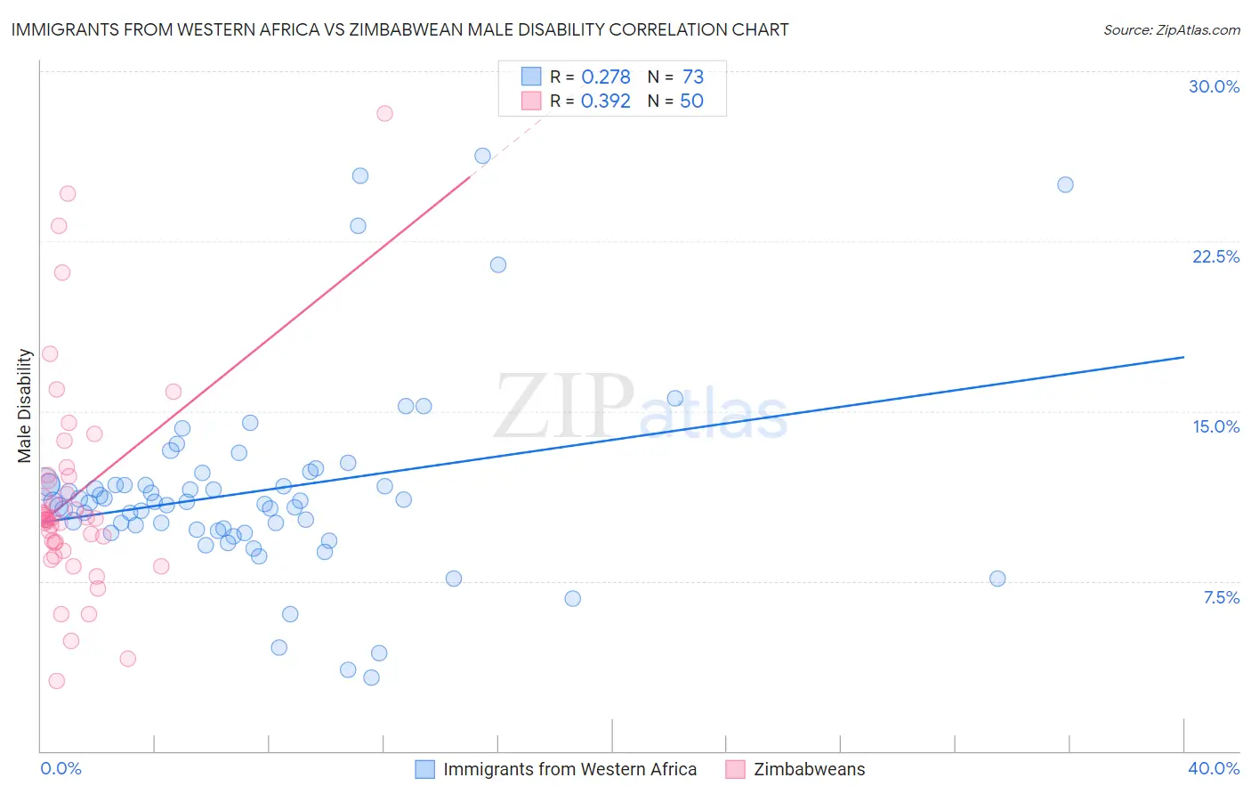 Immigrants from Western Africa vs Zimbabwean Male Disability