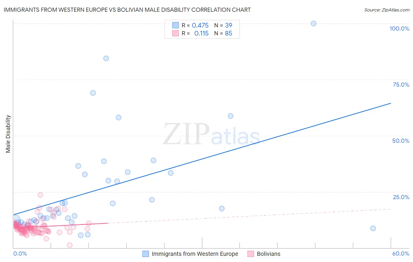 Immigrants from Western Europe vs Bolivian Male Disability