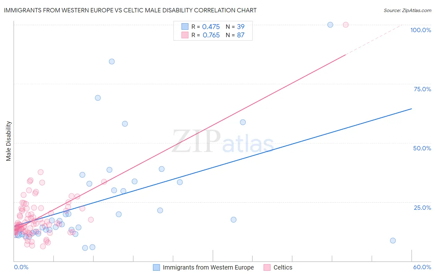 Immigrants from Western Europe vs Celtic Male Disability