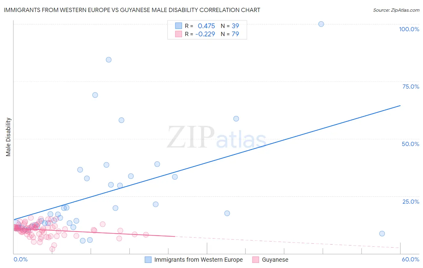 Immigrants from Western Europe vs Guyanese Male Disability