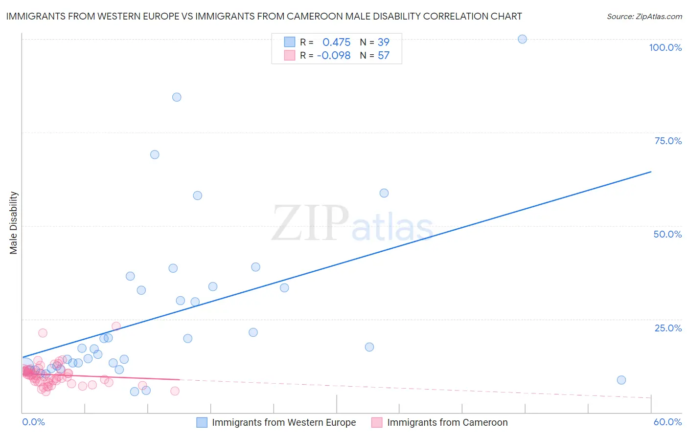 Immigrants from Western Europe vs Immigrants from Cameroon Male Disability