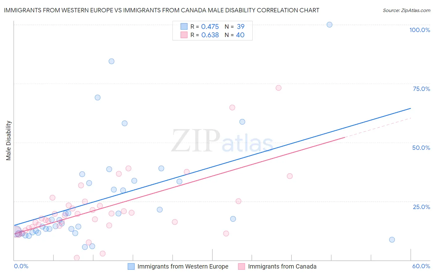 Immigrants from Western Europe vs Immigrants from Canada Male Disability