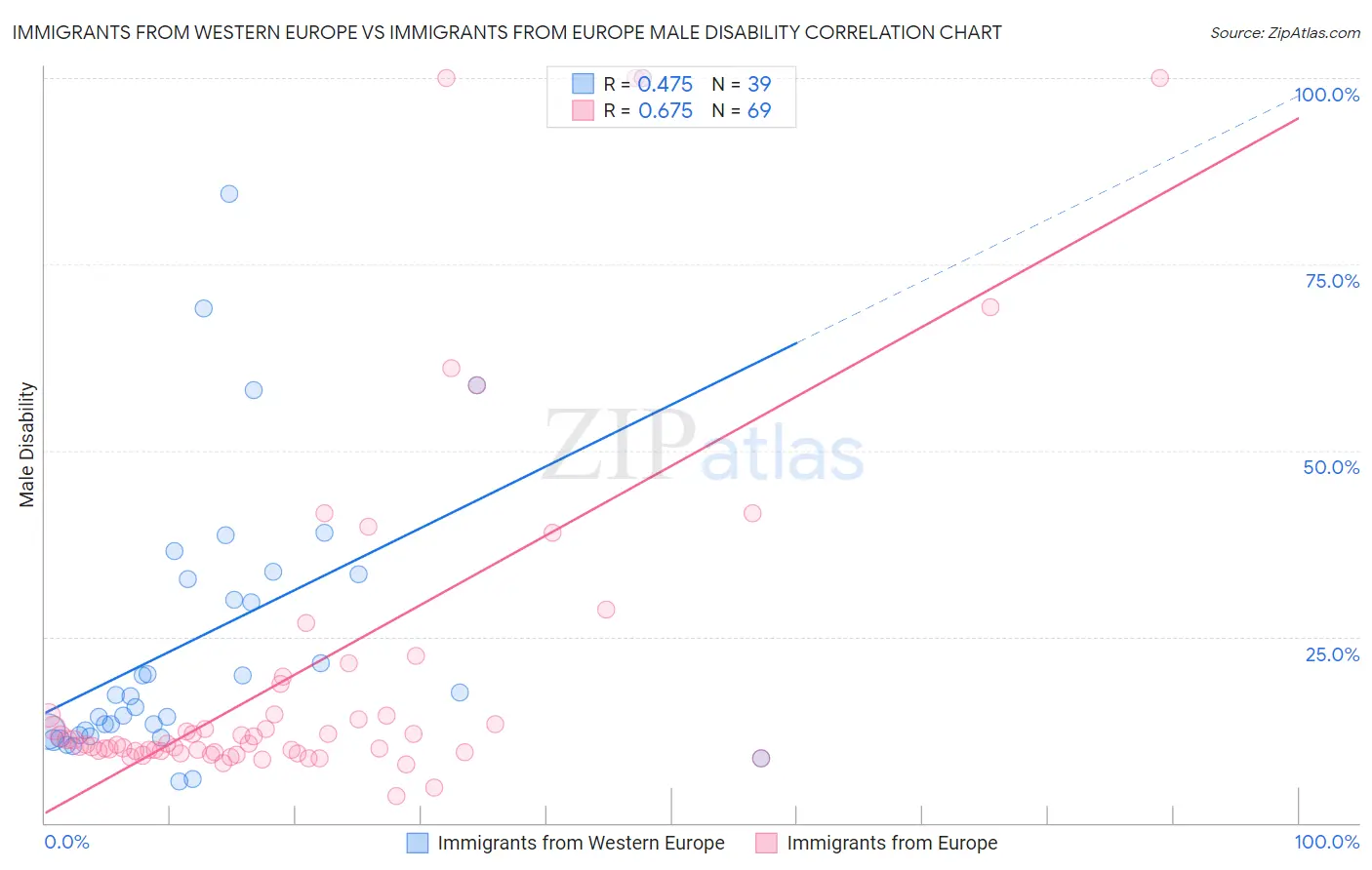 Immigrants from Western Europe vs Immigrants from Europe Male Disability