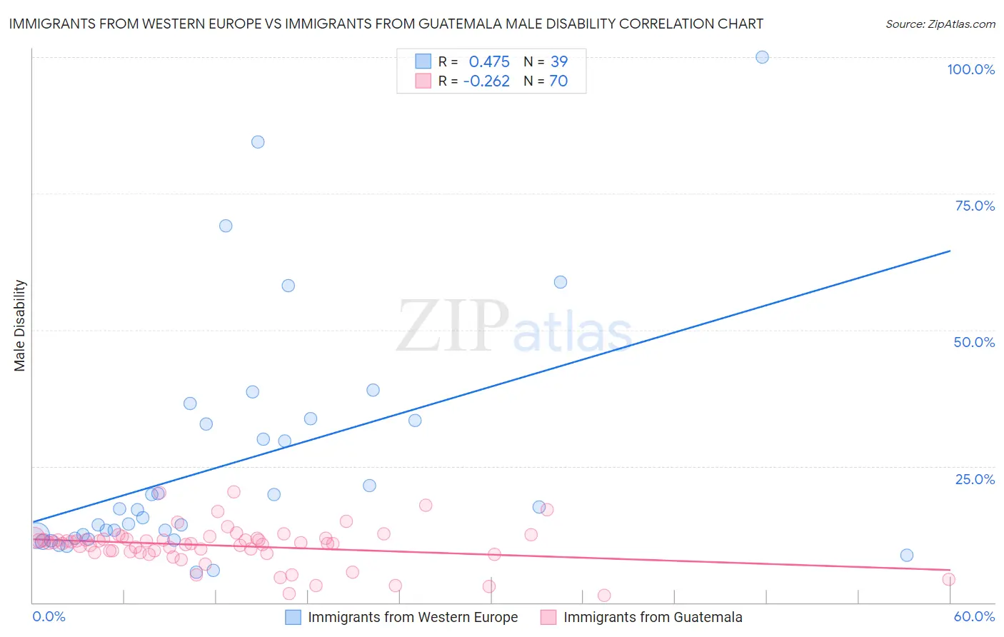 Immigrants from Western Europe vs Immigrants from Guatemala Male Disability