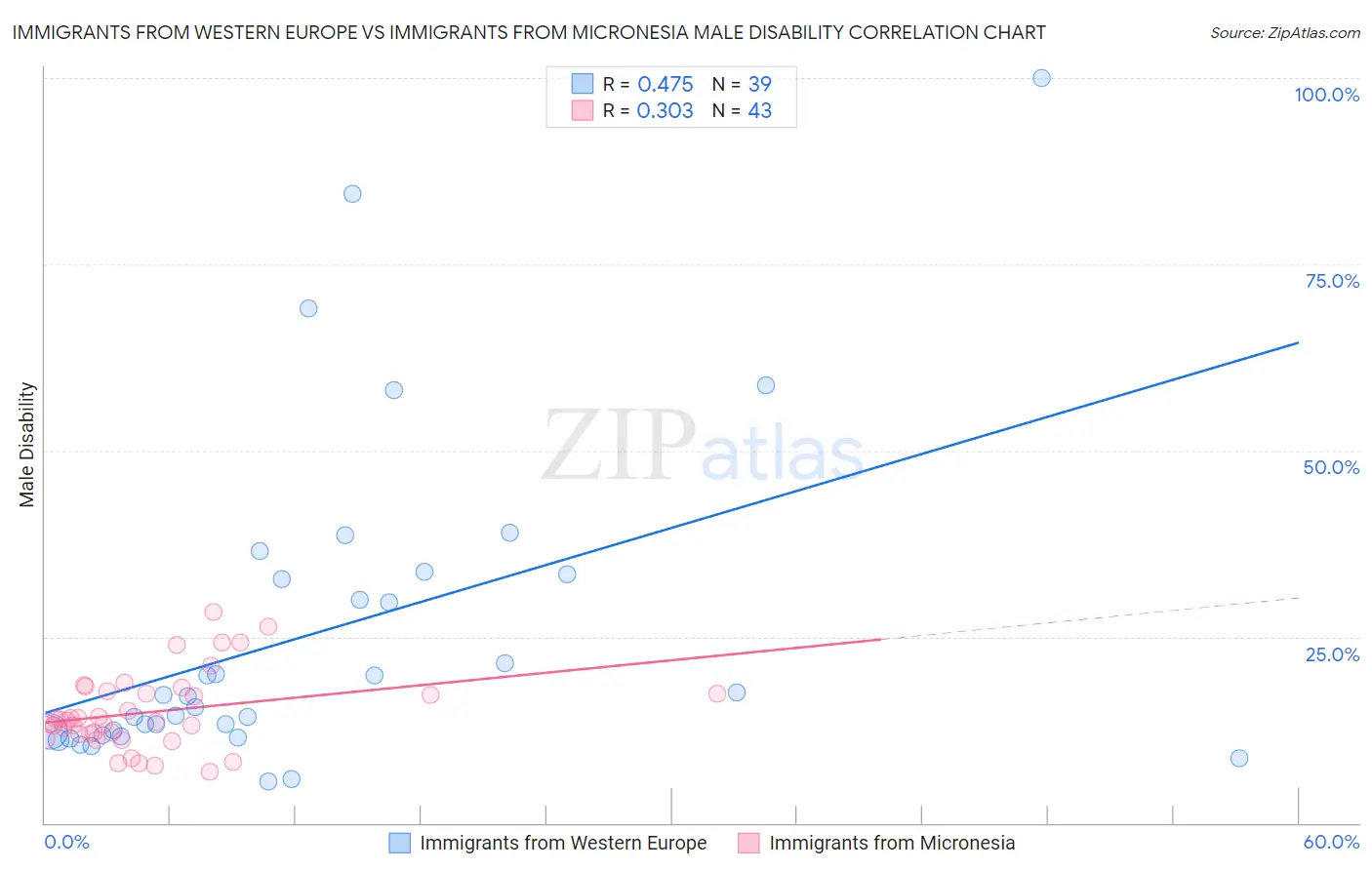 Immigrants from Western Europe vs Immigrants from Micronesia Male Disability