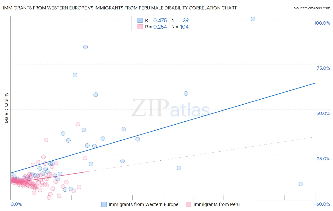 Immigrants from Western Europe vs Immigrants from Peru Male Disability