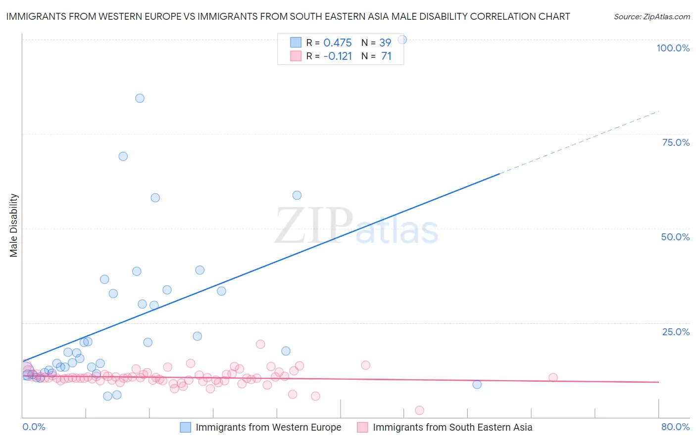 Immigrants from Western Europe vs Immigrants from South Eastern Asia Male Disability