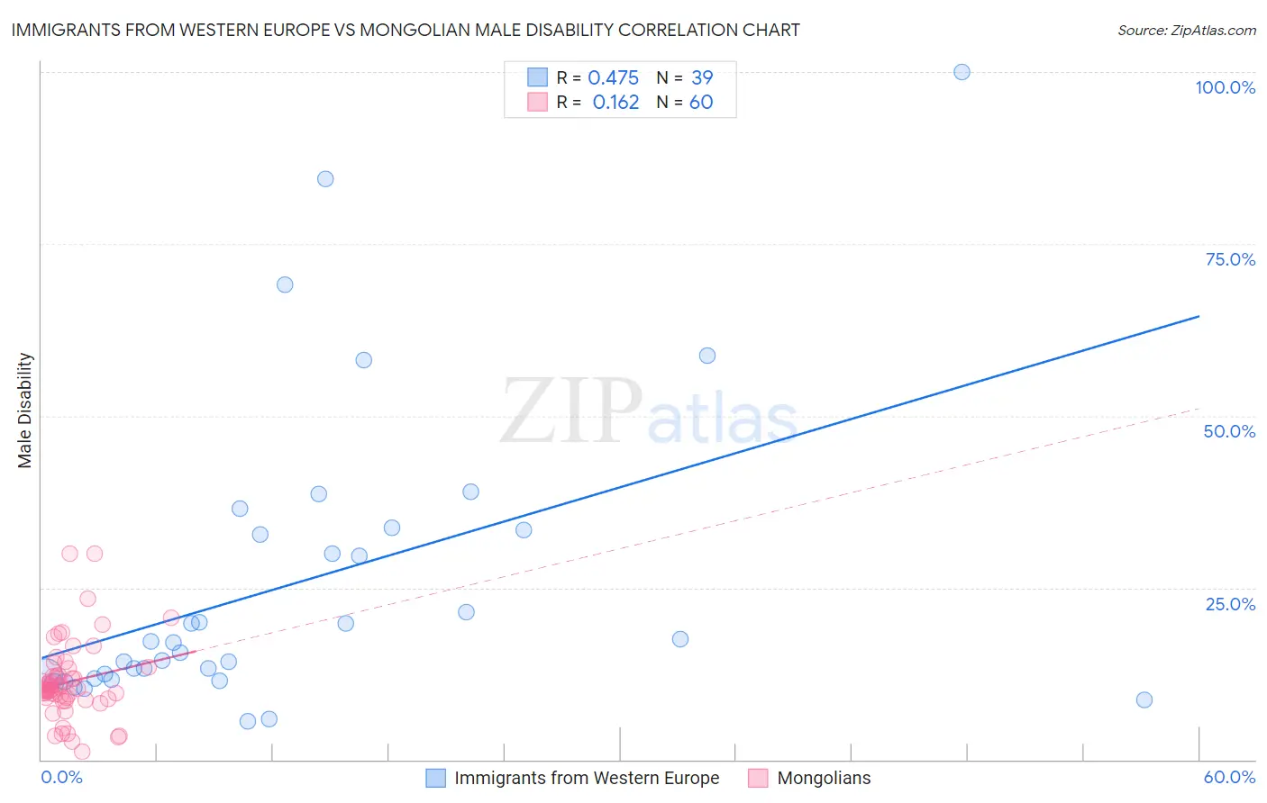 Immigrants from Western Europe vs Mongolian Male Disability