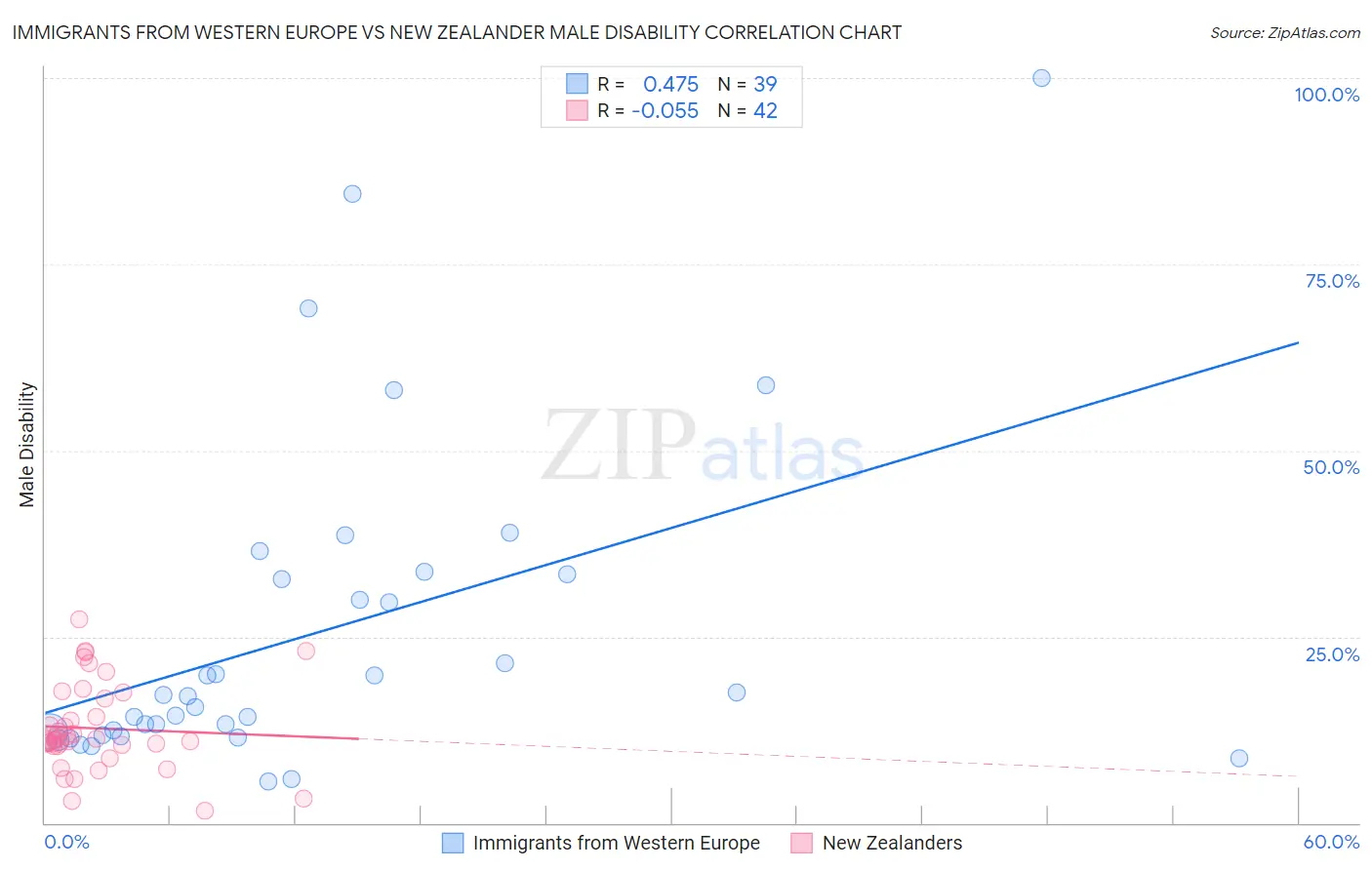 Immigrants from Western Europe vs New Zealander Male Disability