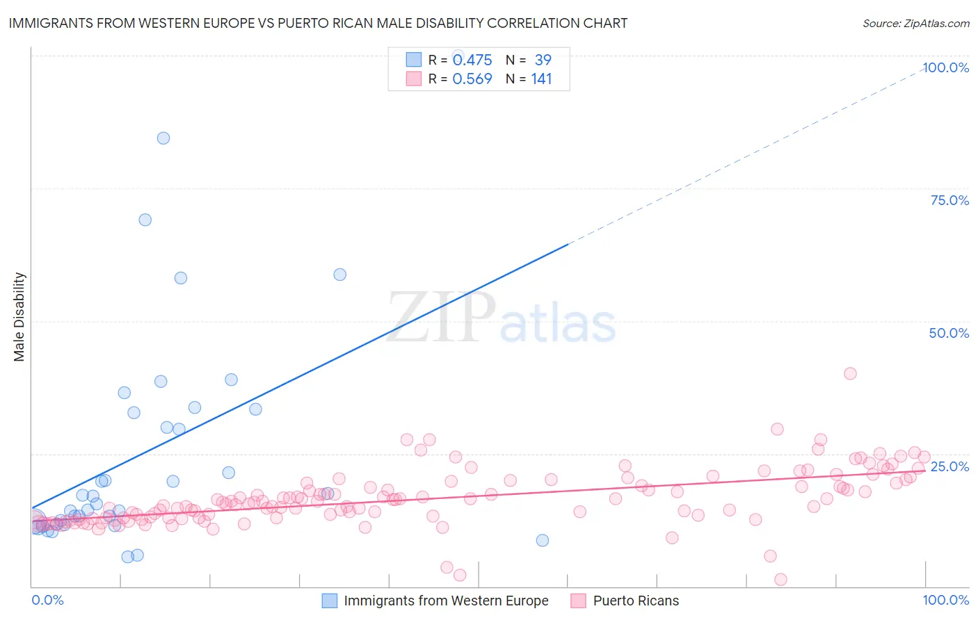 Immigrants from Western Europe vs Puerto Rican Male Disability