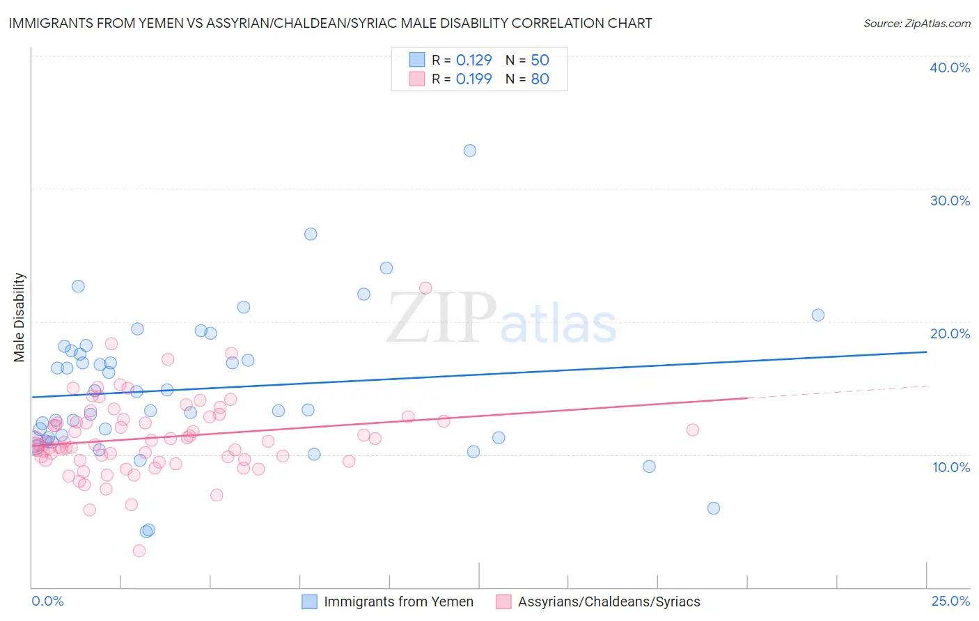 Immigrants from Yemen vs Assyrian/Chaldean/Syriac Male Disability