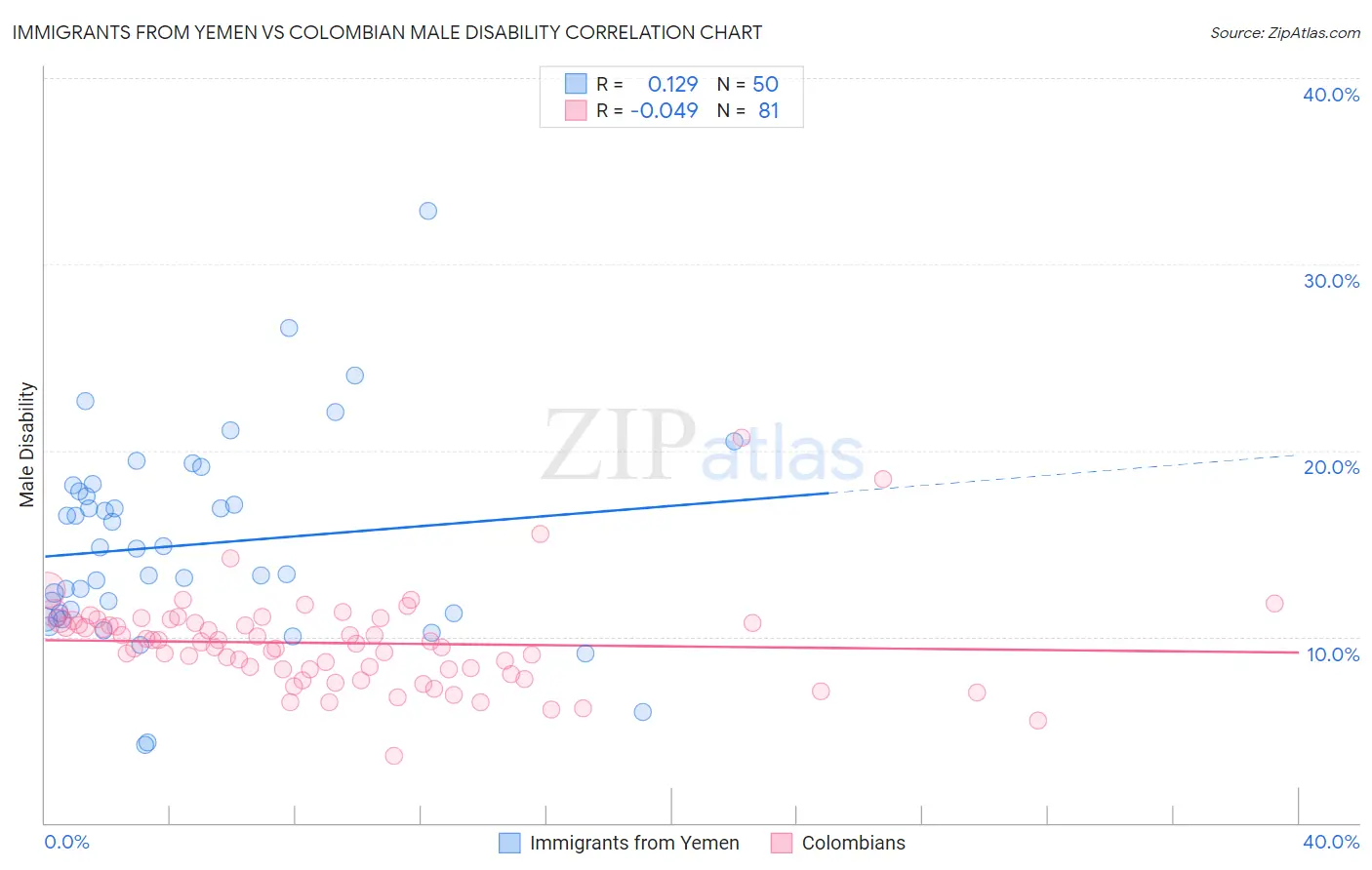 Immigrants from Yemen vs Colombian Male Disability