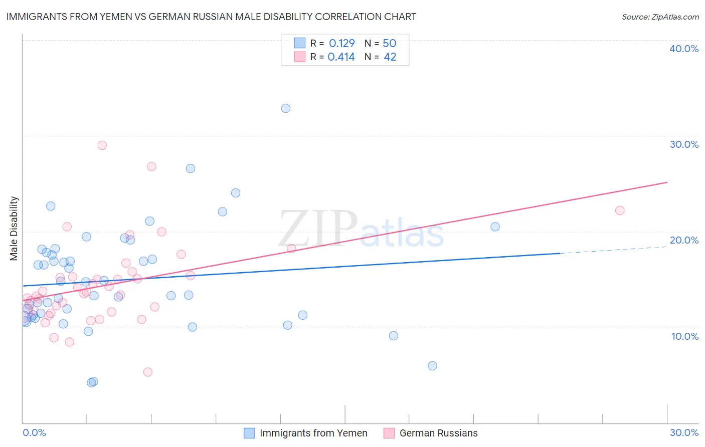Immigrants from Yemen vs German Russian Male Disability