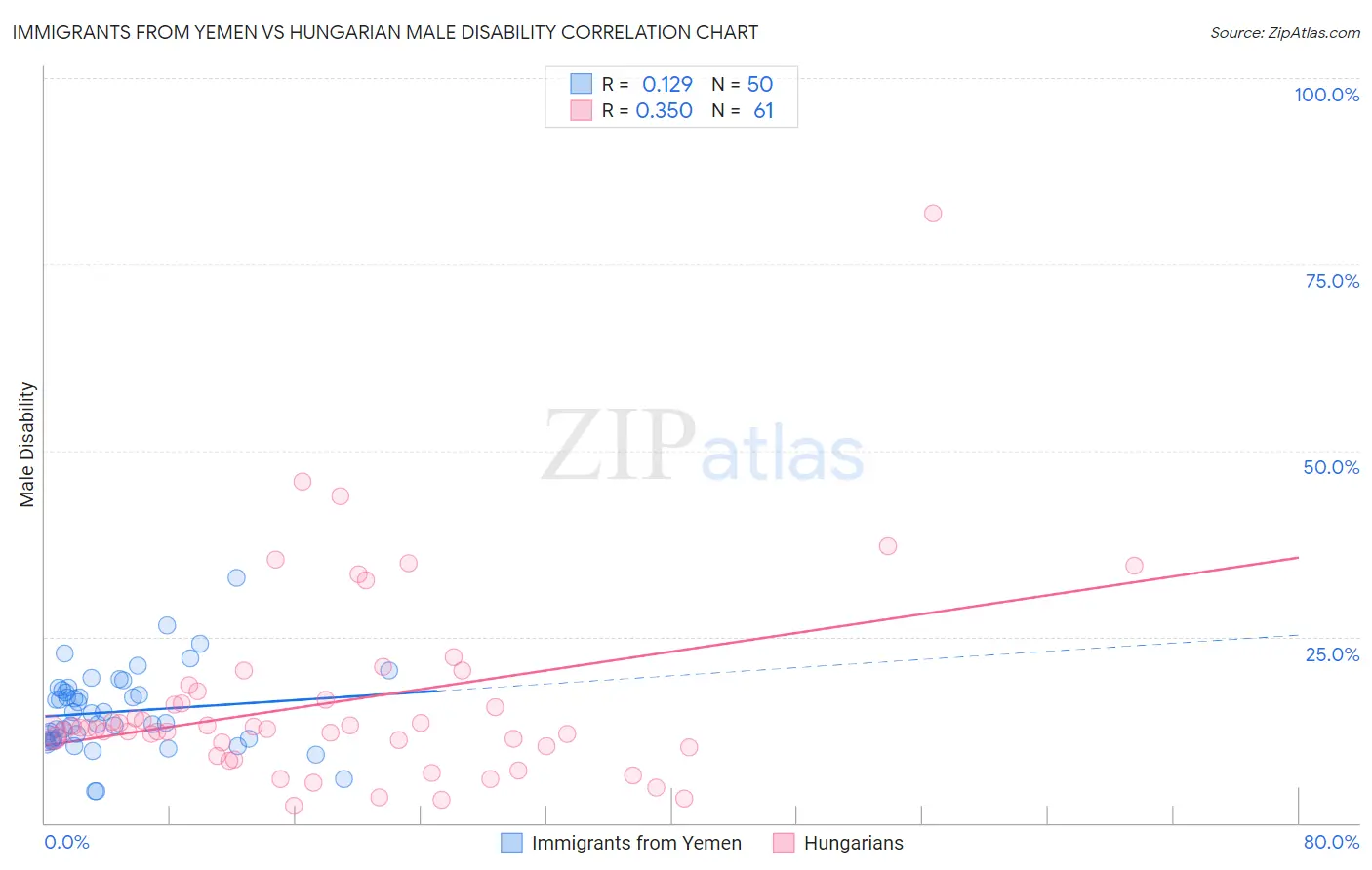 Immigrants from Yemen vs Hungarian Male Disability