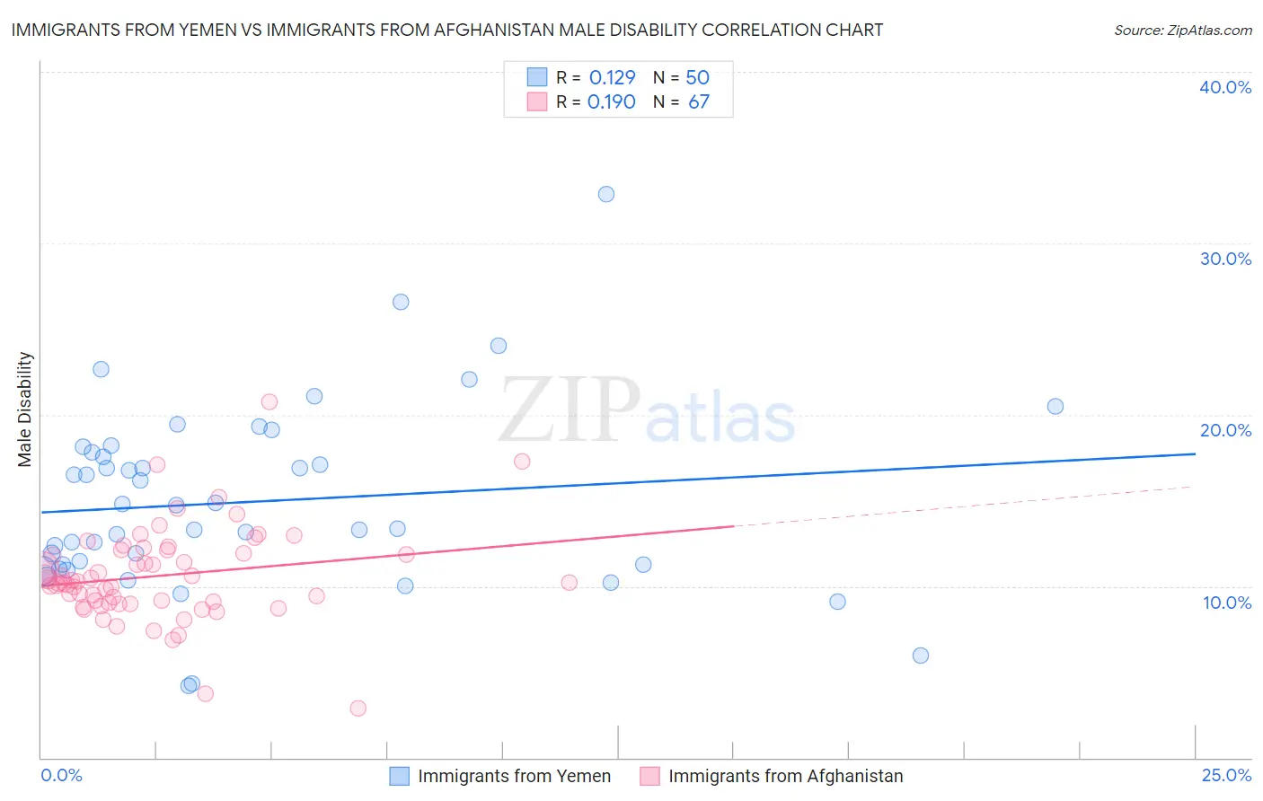 Immigrants from Yemen vs Immigrants from Afghanistan Male Disability