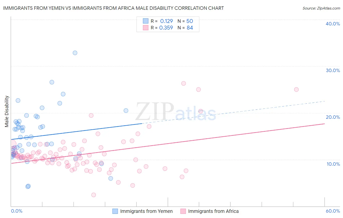 Immigrants from Yemen vs Immigrants from Africa Male Disability