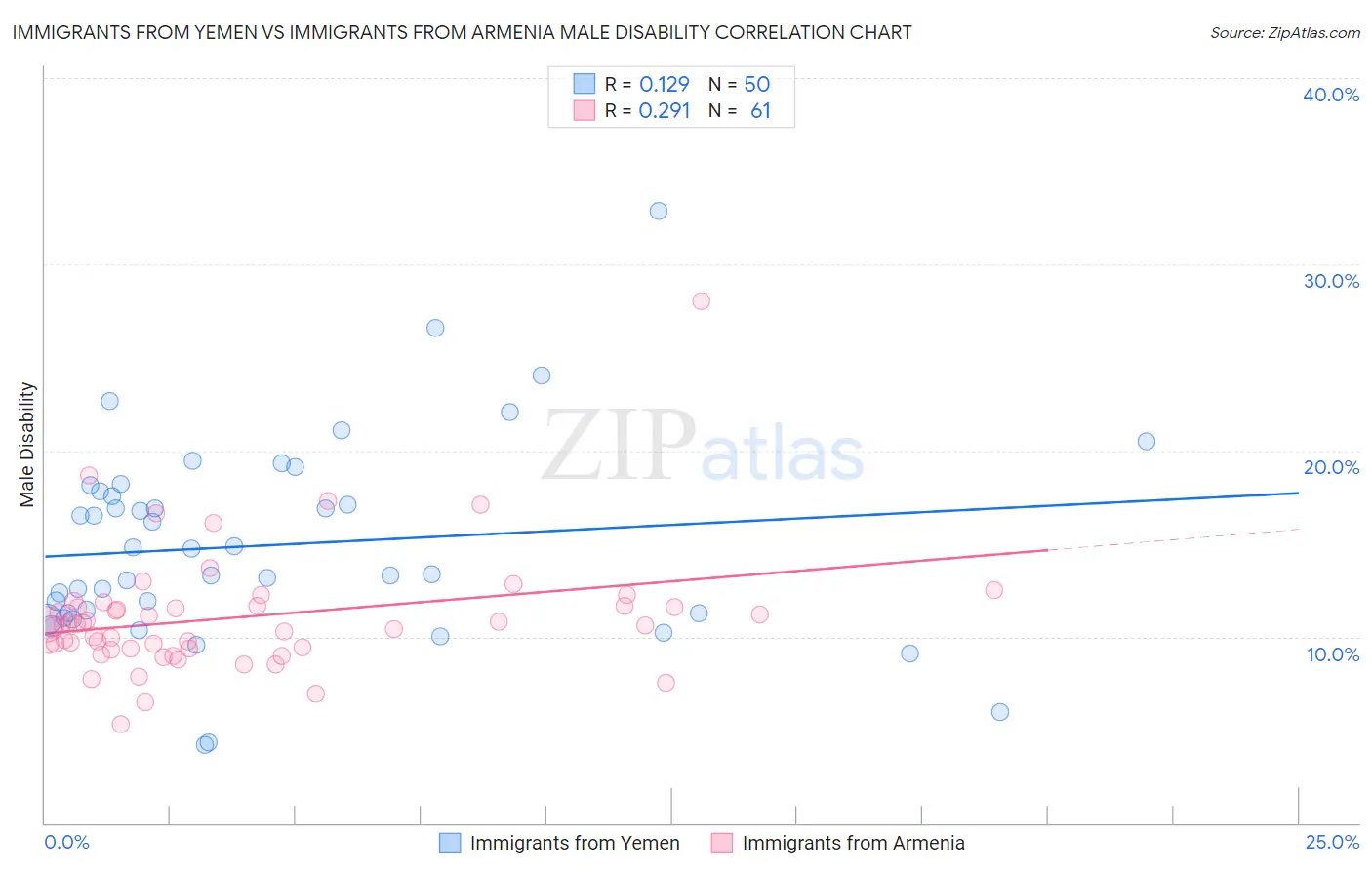 Immigrants from Yemen vs Immigrants from Armenia Male Disability