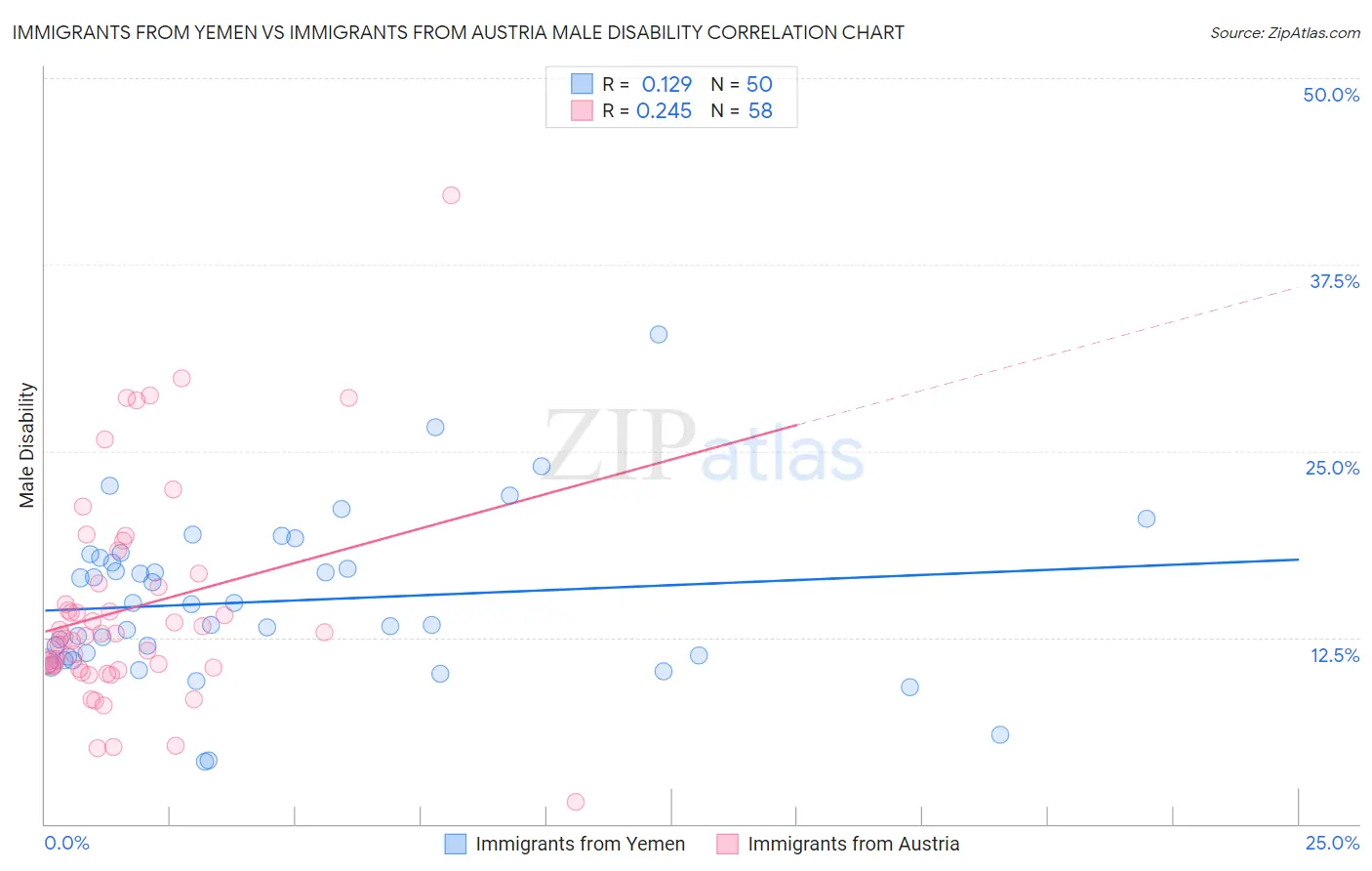 Immigrants from Yemen vs Immigrants from Austria Male Disability