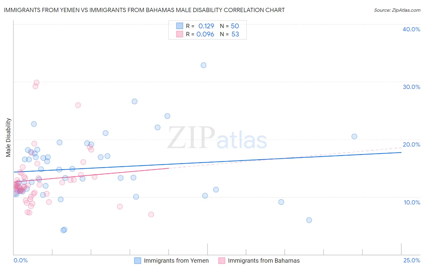 Immigrants from Yemen vs Immigrants from Bahamas Male Disability