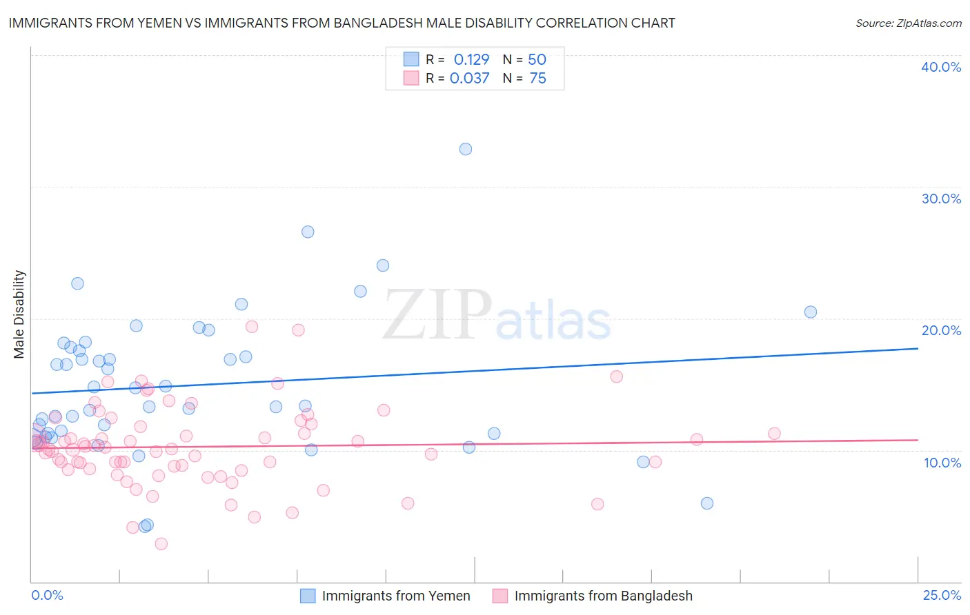 Immigrants from Yemen vs Immigrants from Bangladesh Male Disability