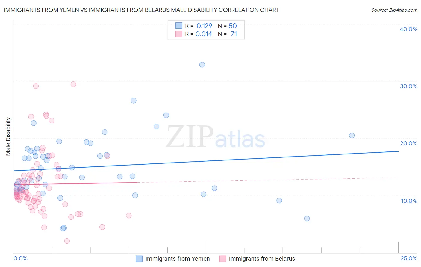 Immigrants from Yemen vs Immigrants from Belarus Male Disability