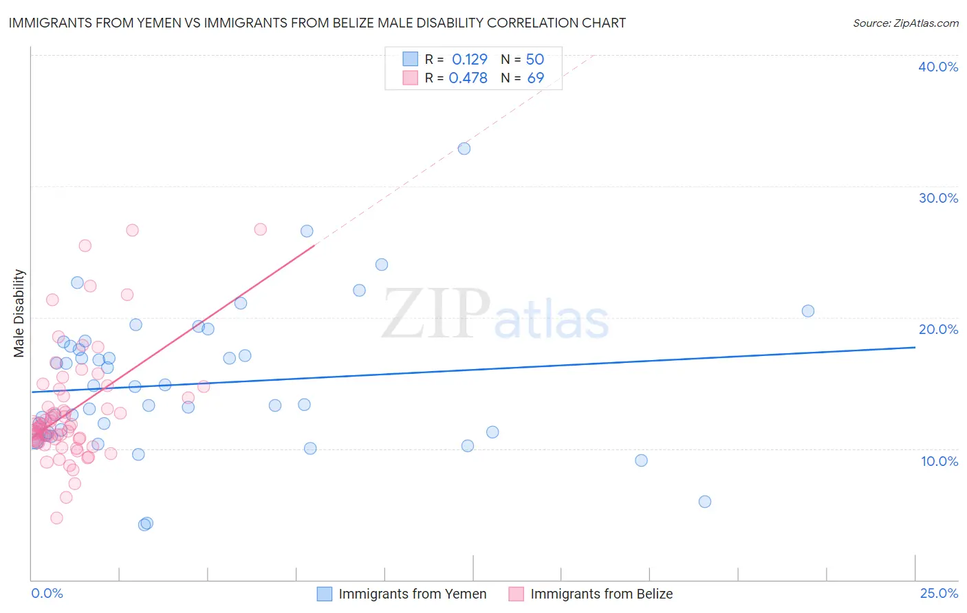 Immigrants from Yemen vs Immigrants from Belize Male Disability