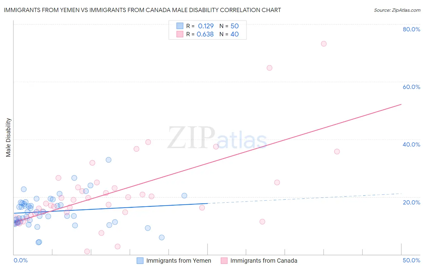 Immigrants from Yemen vs Immigrants from Canada Male Disability