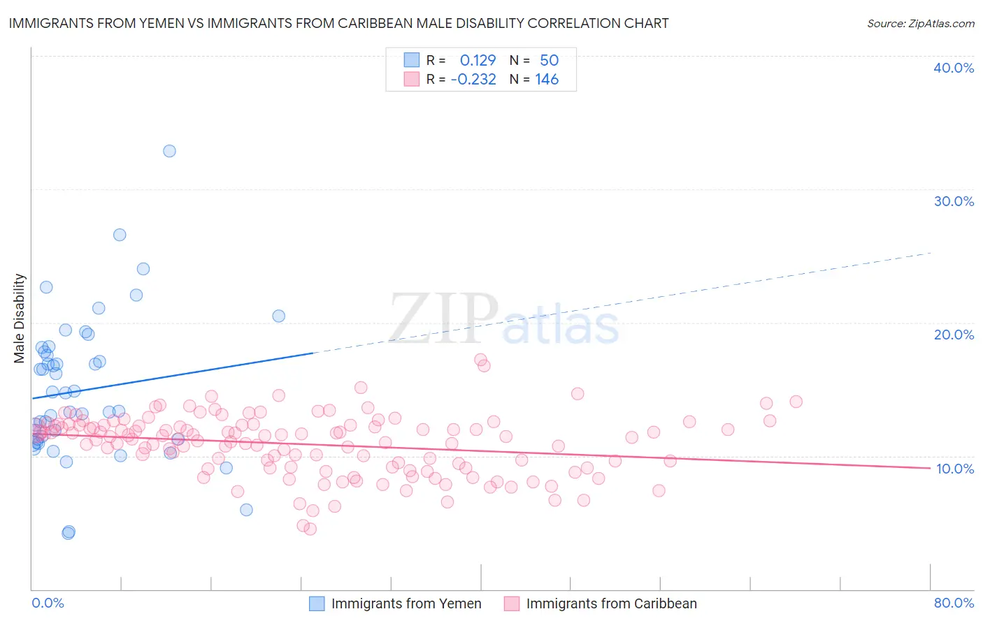 Immigrants from Yemen vs Immigrants from Caribbean Male Disability