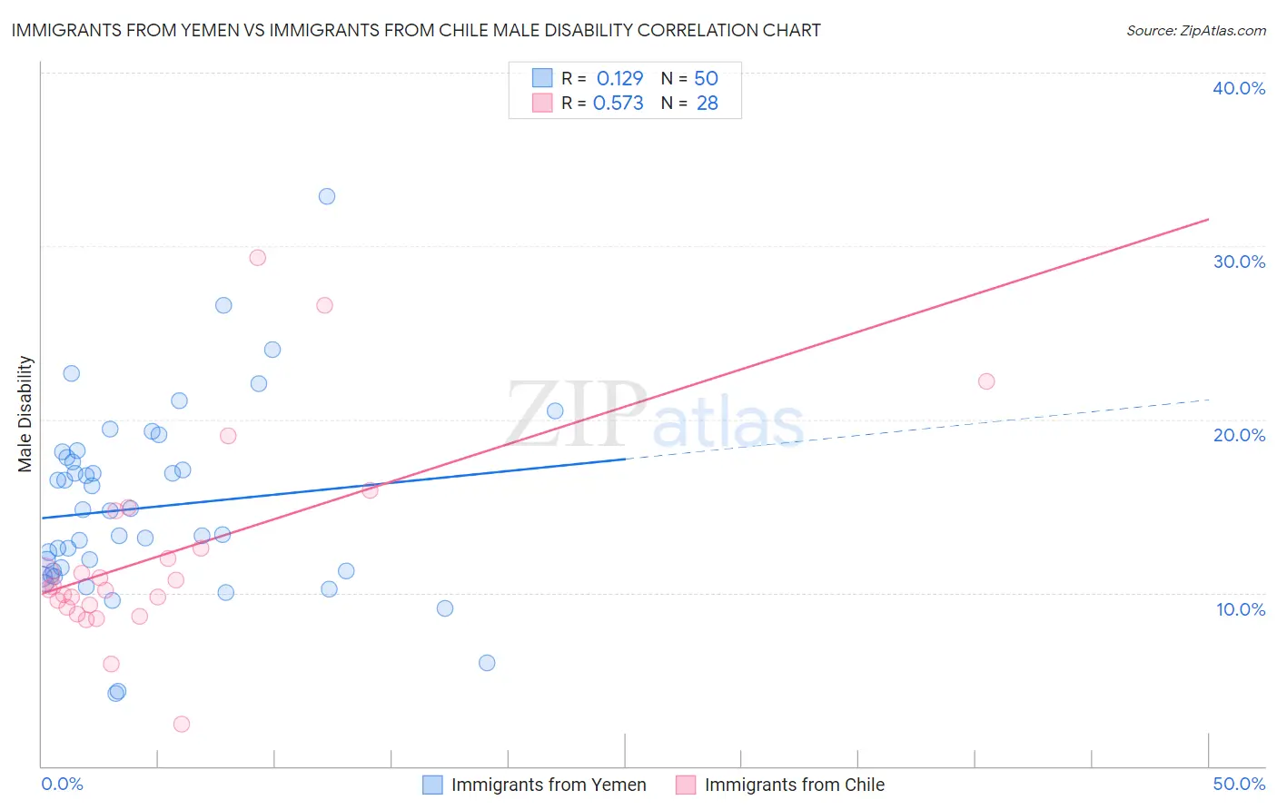 Immigrants from Yemen vs Immigrants from Chile Male Disability