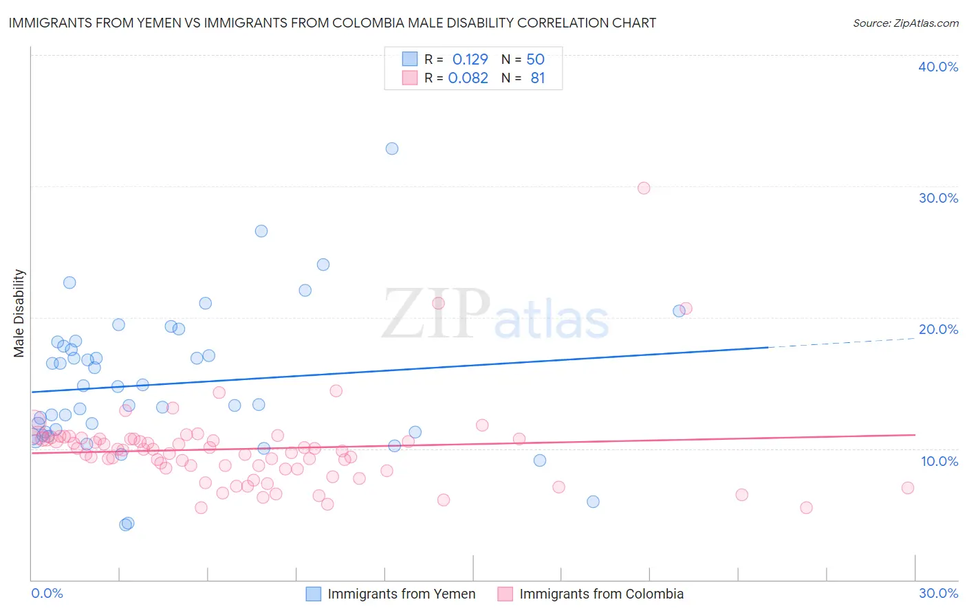 Immigrants from Yemen vs Immigrants from Colombia Male Disability