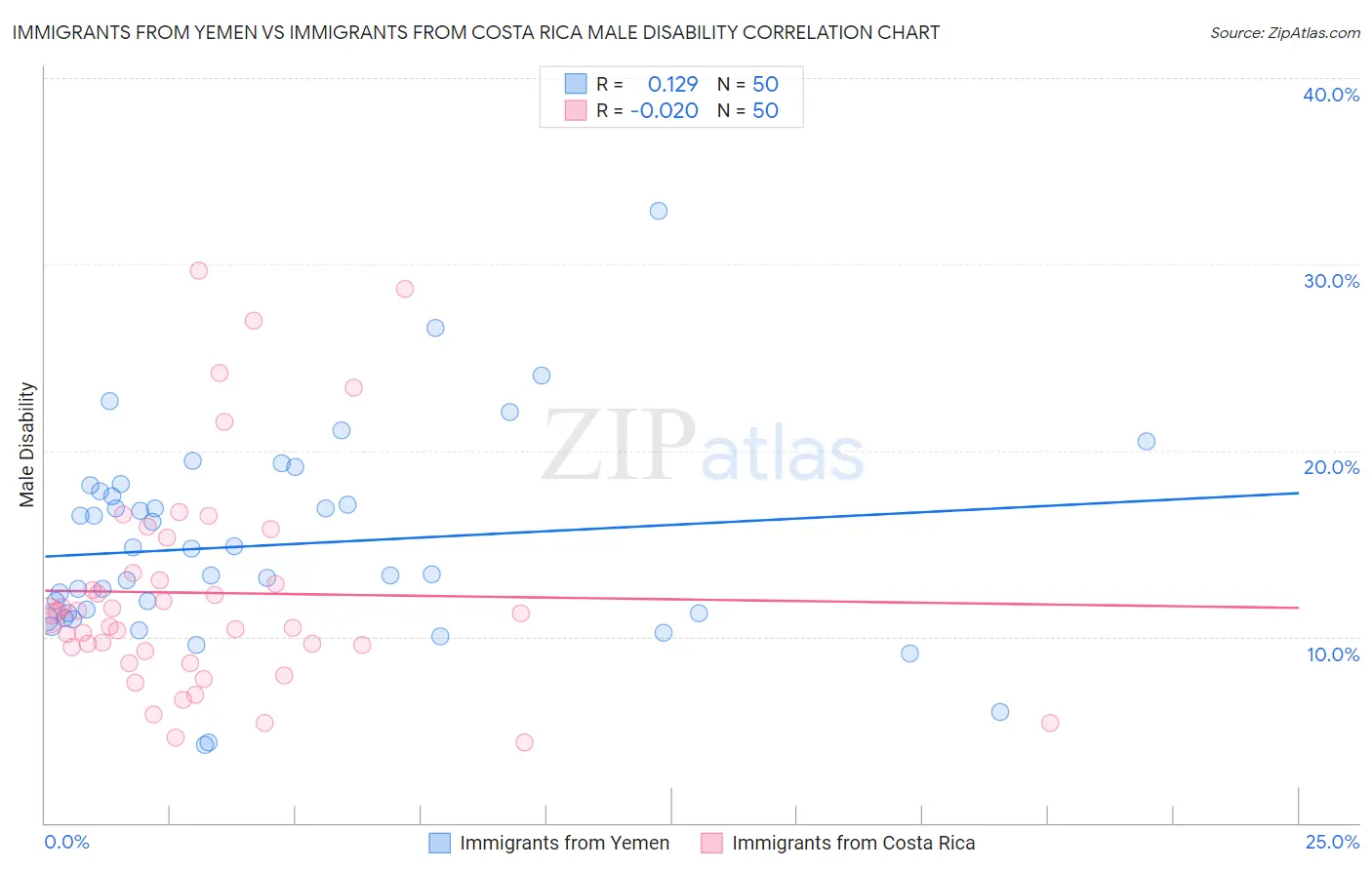 Immigrants from Yemen vs Immigrants from Costa Rica Male Disability