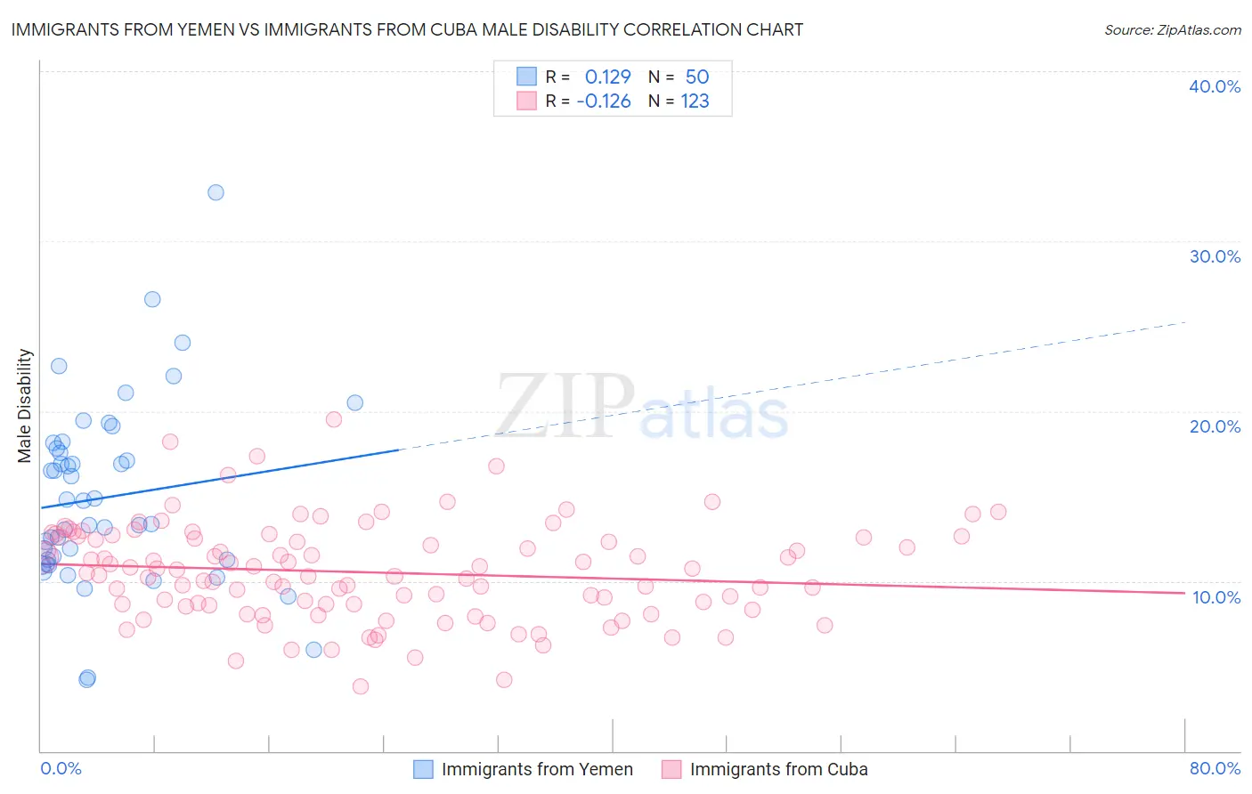 Immigrants from Yemen vs Immigrants from Cuba Male Disability