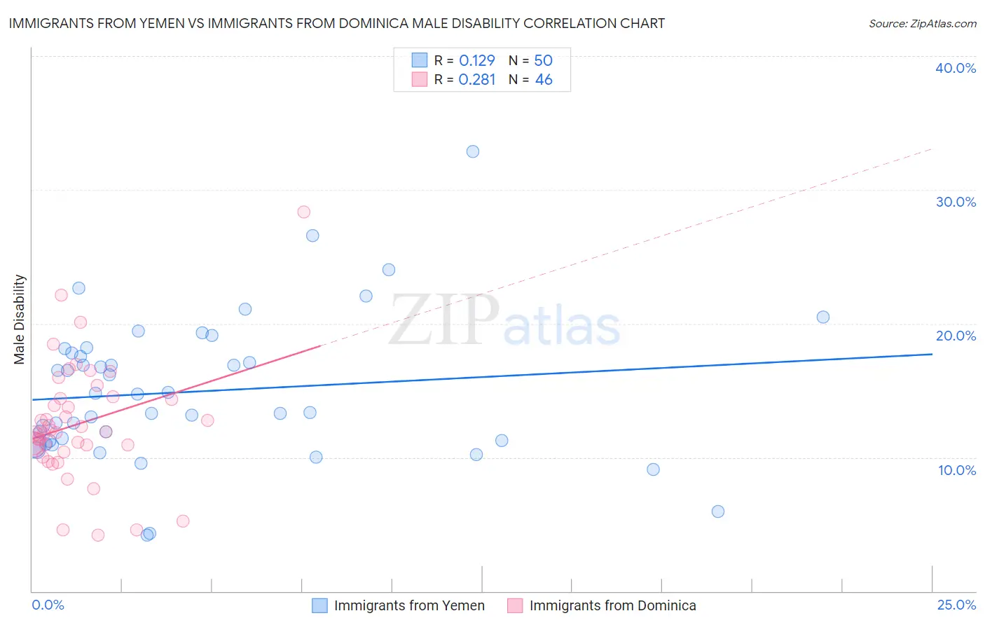 Immigrants from Yemen vs Immigrants from Dominica Male Disability