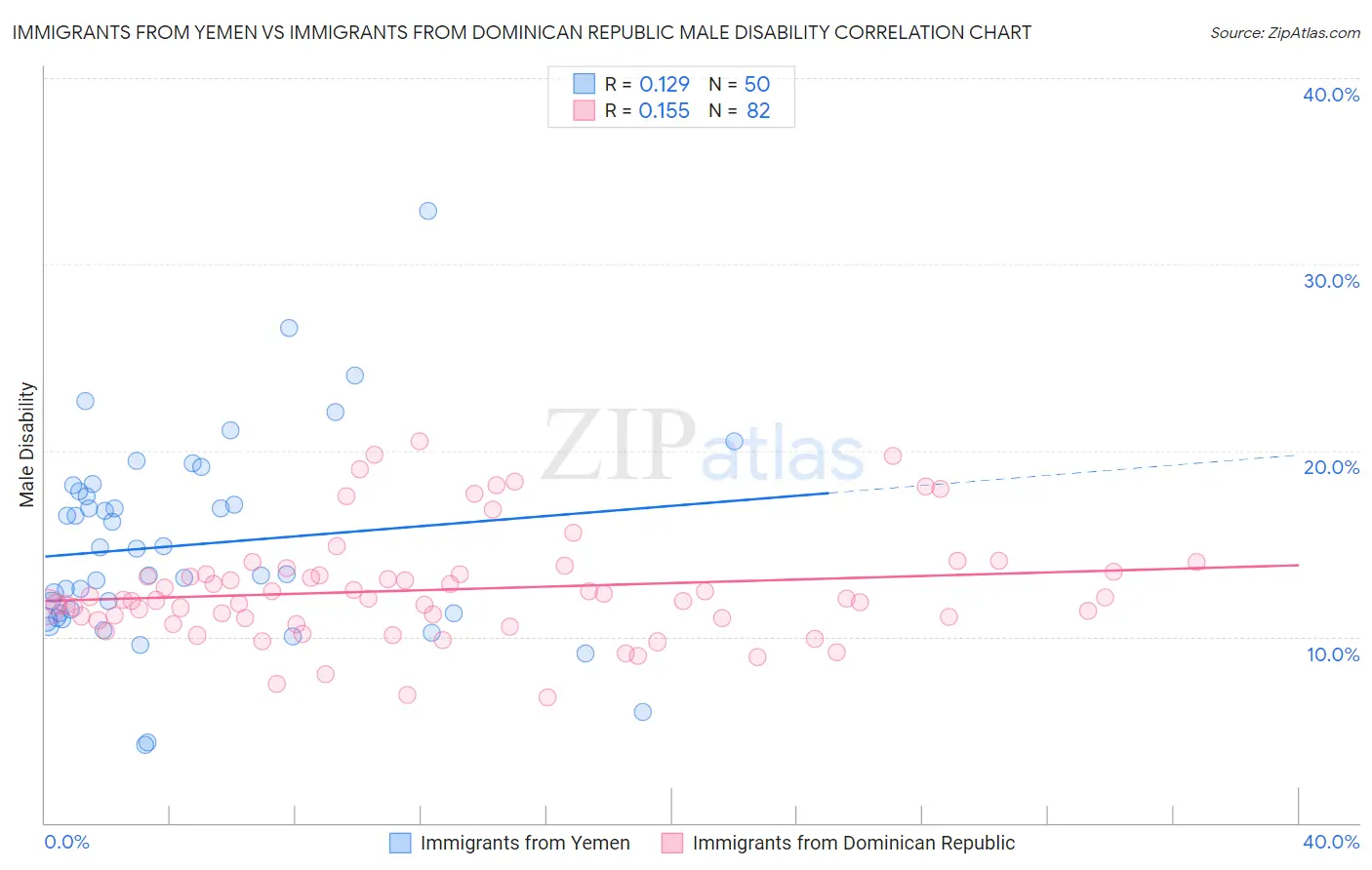 Immigrants from Yemen vs Immigrants from Dominican Republic Male Disability