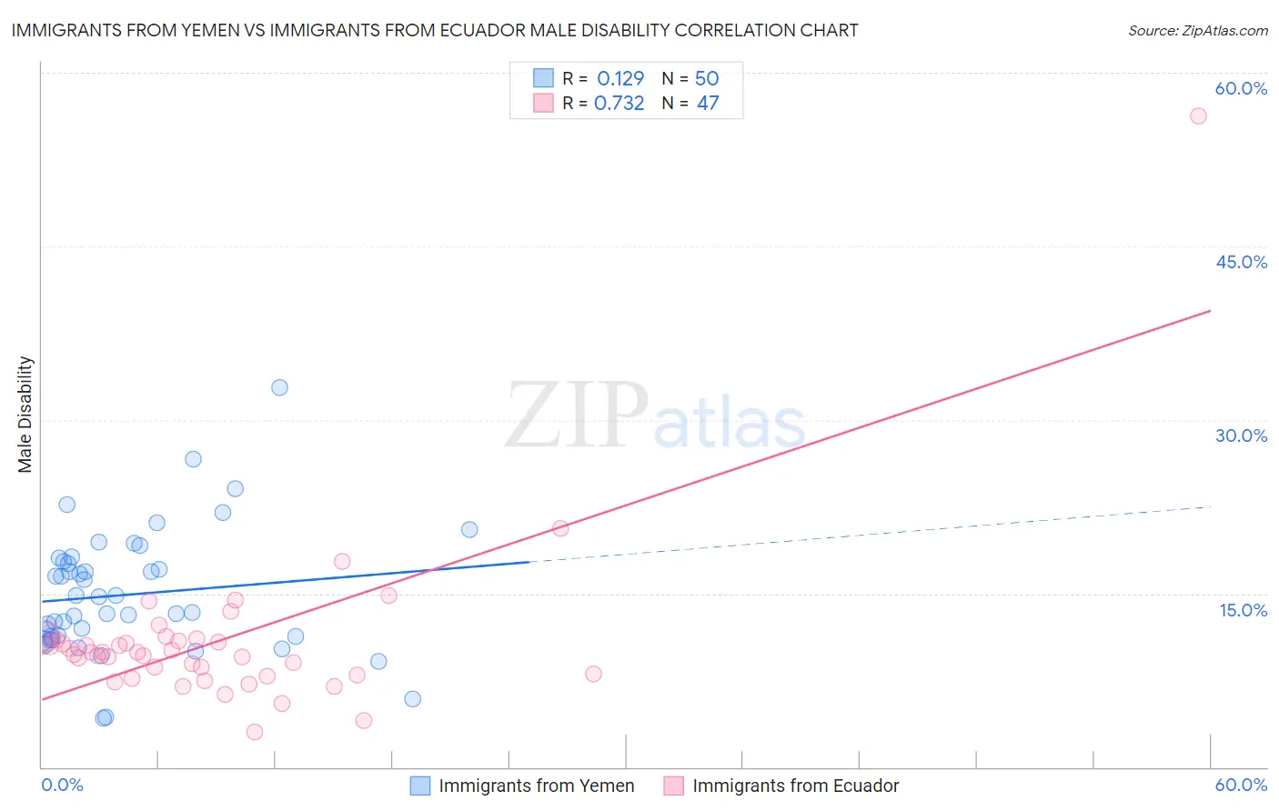 Immigrants from Yemen vs Immigrants from Ecuador Male Disability