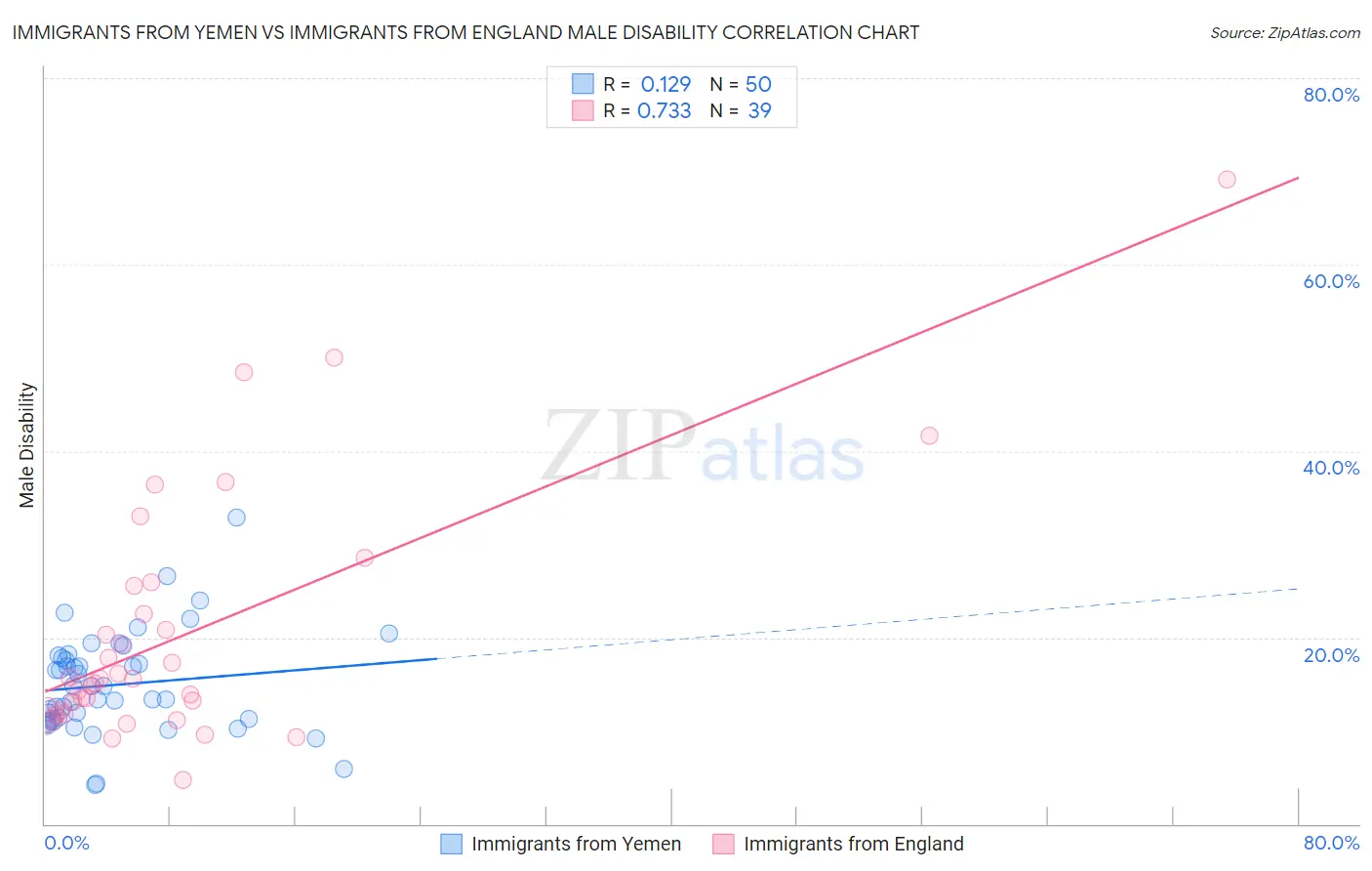 Immigrants from Yemen vs Immigrants from England Male Disability