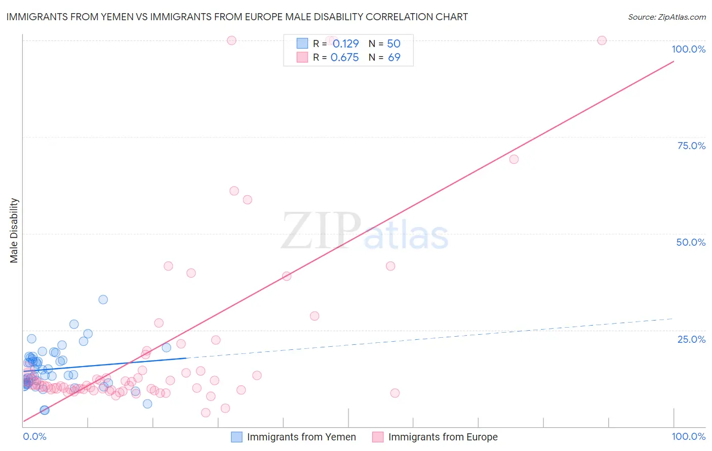 Immigrants from Yemen vs Immigrants from Europe Male Disability