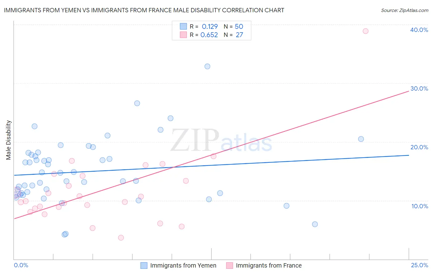 Immigrants from Yemen vs Immigrants from France Male Disability