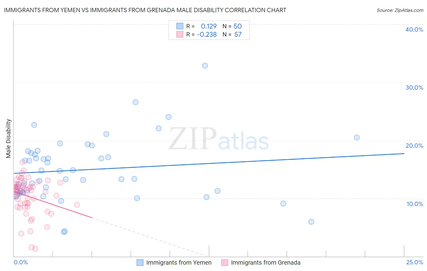 Immigrants from Yemen vs Immigrants from Grenada Male Disability