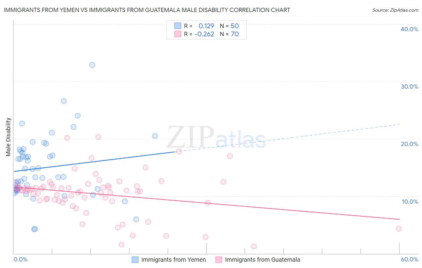 Immigrants from Yemen vs Immigrants from Guatemala Male Disability