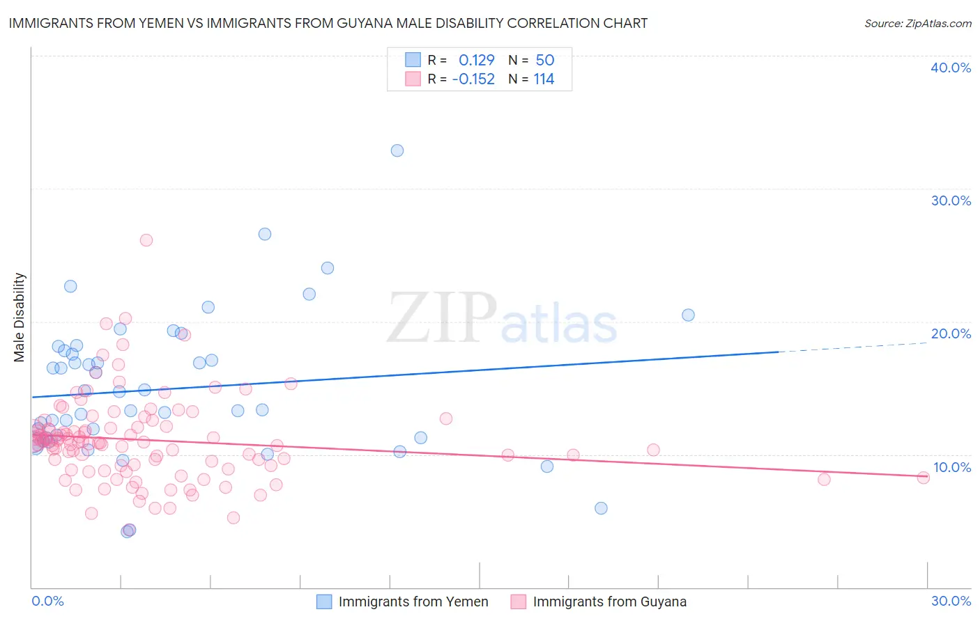 Immigrants from Yemen vs Immigrants from Guyana Male Disability