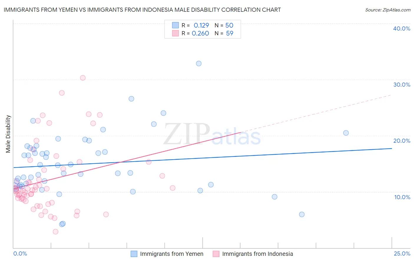 Immigrants from Yemen vs Immigrants from Indonesia Male Disability