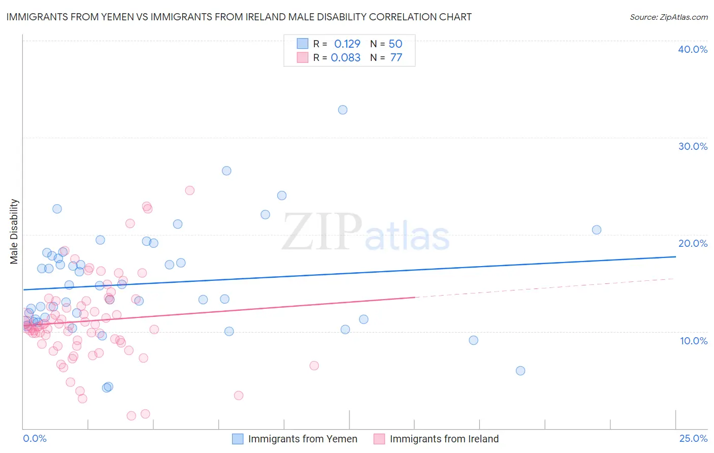 Immigrants from Yemen vs Immigrants from Ireland Male Disability