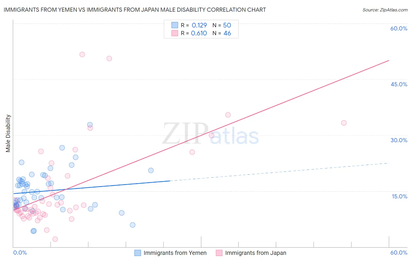 Immigrants from Yemen vs Immigrants from Japan Male Disability