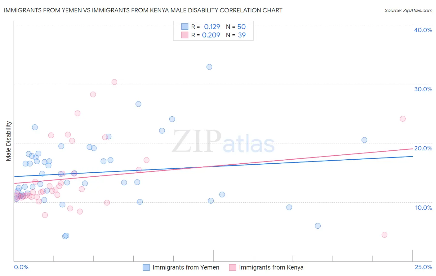 Immigrants from Yemen vs Immigrants from Kenya Male Disability