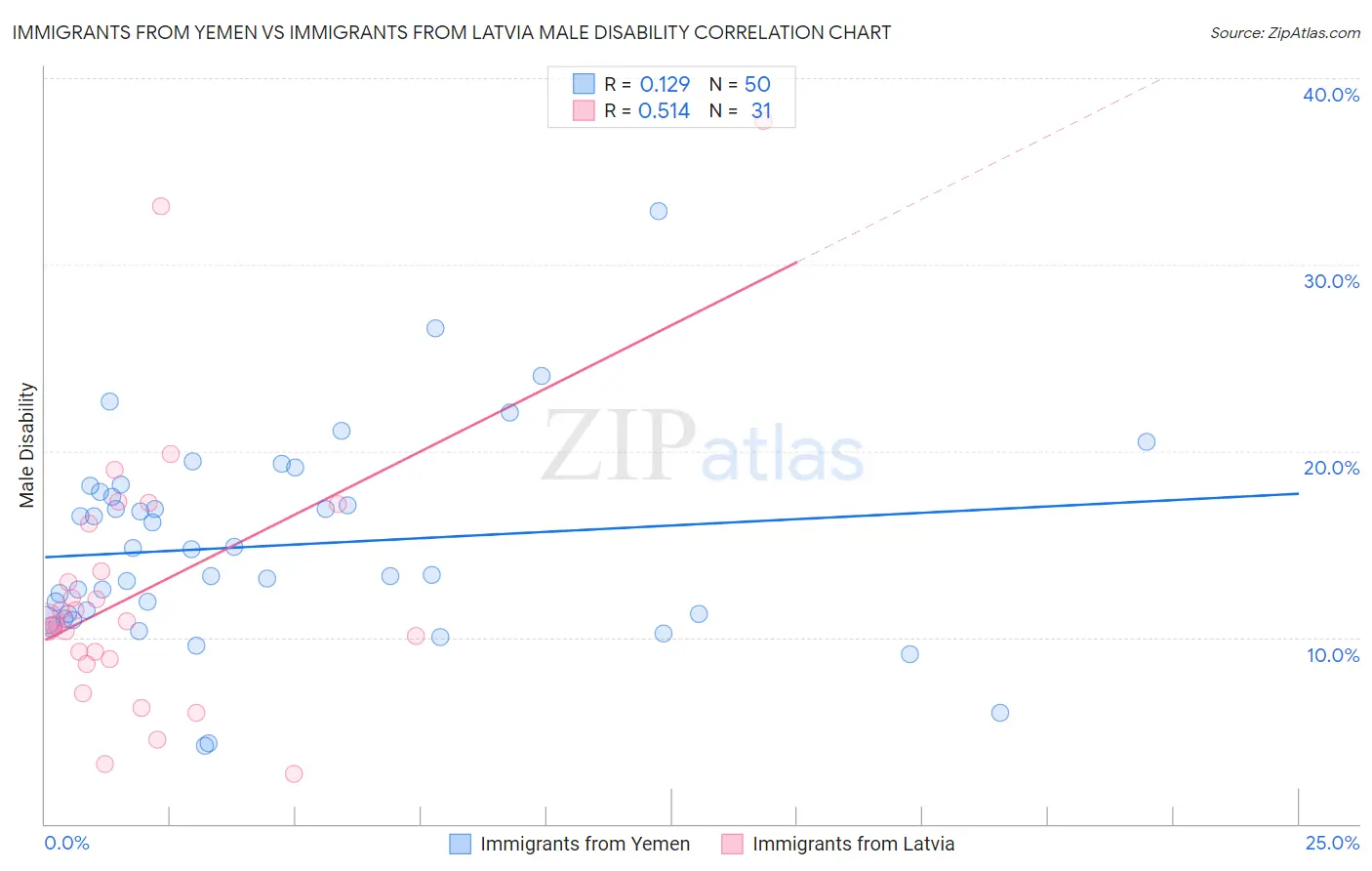 Immigrants from Yemen vs Immigrants from Latvia Male Disability