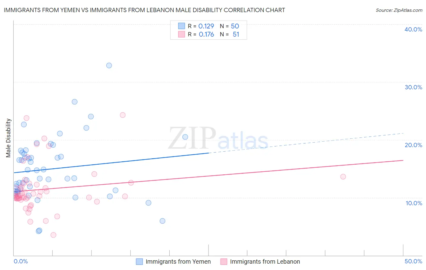 Immigrants from Yemen vs Immigrants from Lebanon Male Disability