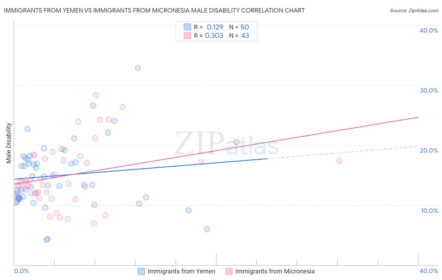 Immigrants from Yemen vs Immigrants from Micronesia Male Disability